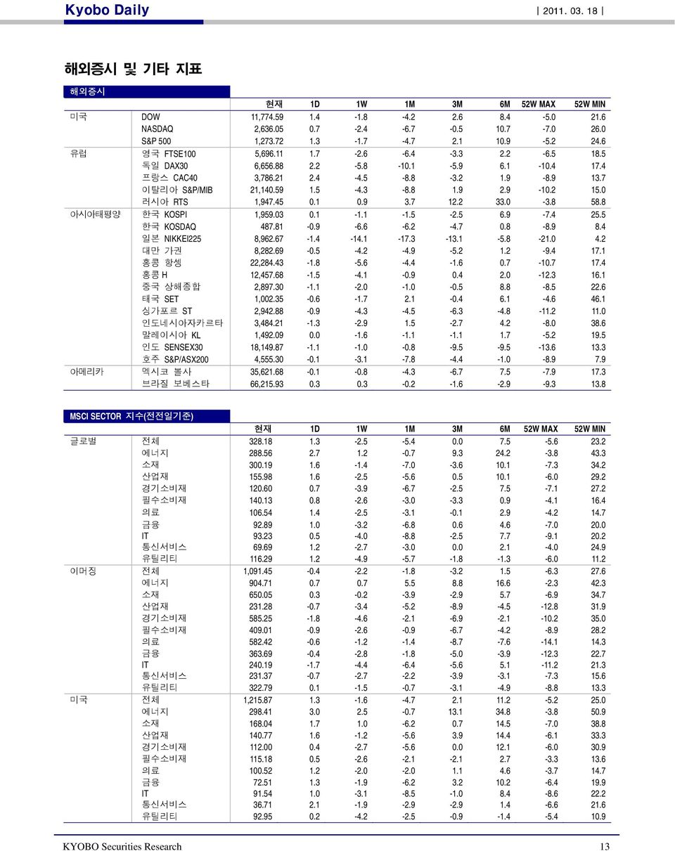 2 15.0 러시아 RTS 1,947.45 0.1 0.9 3.7 12.2 33.0-3.8 58.8 아시아태평양 한국 KOSPI 1,959.03 0.1-1.1-1.5-2.5 6.9-7.4 25.5 한국 KOSDAQ 487.81-0.9-6.6-6.2-4.7 0.8-8.9 8.4 일본 NIKKEI225 8,962.67-1.4-14.1-17.3-13.1-5.