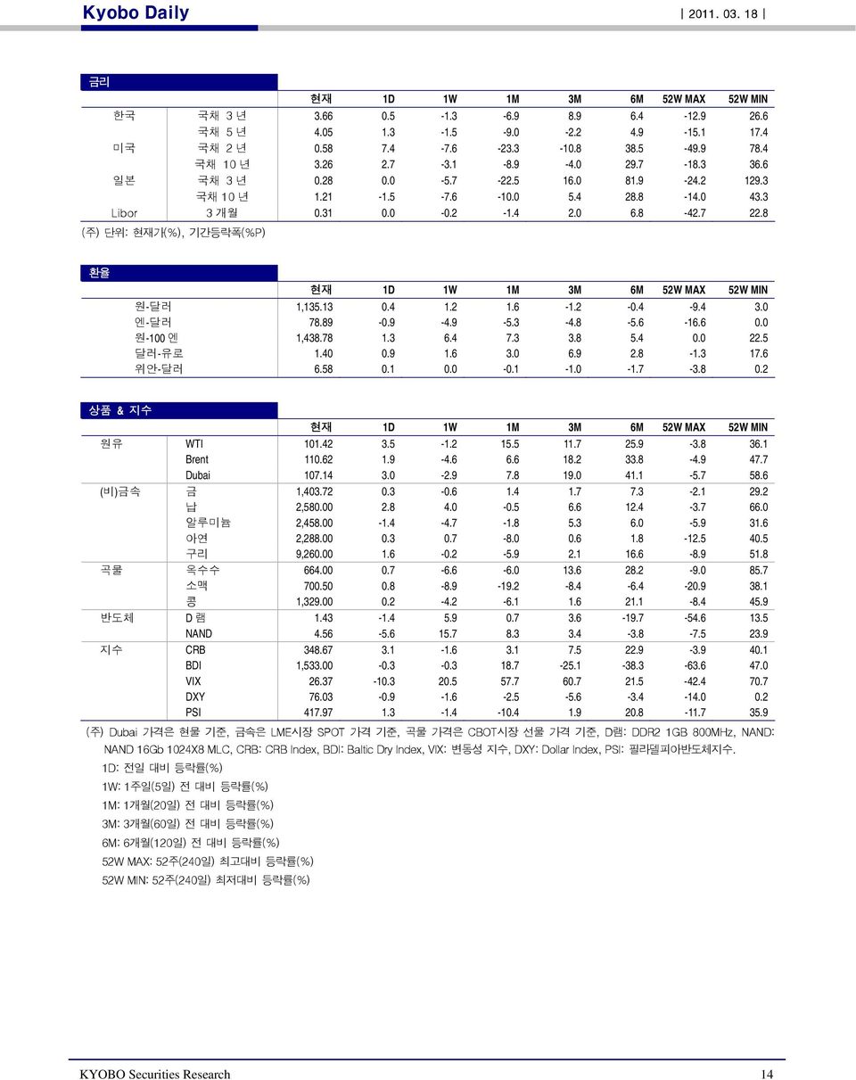 8 (주) 단위: 현재가(%), 기간등락폭(%P) 환율 현재 1D 1W 1M 3M 6M 52W MAX 52W MIN 원-달러 1,135.13 0.4 1.2 1.6-1.2-0.4-9.4 3.0 엔-달러 78.89-0.9-4.9-5.3-4.8-5.6-16.6 0.0 원-100 엔 1,438.78 1.3 6.4 7.3 3.8 5.4 0.0 22.