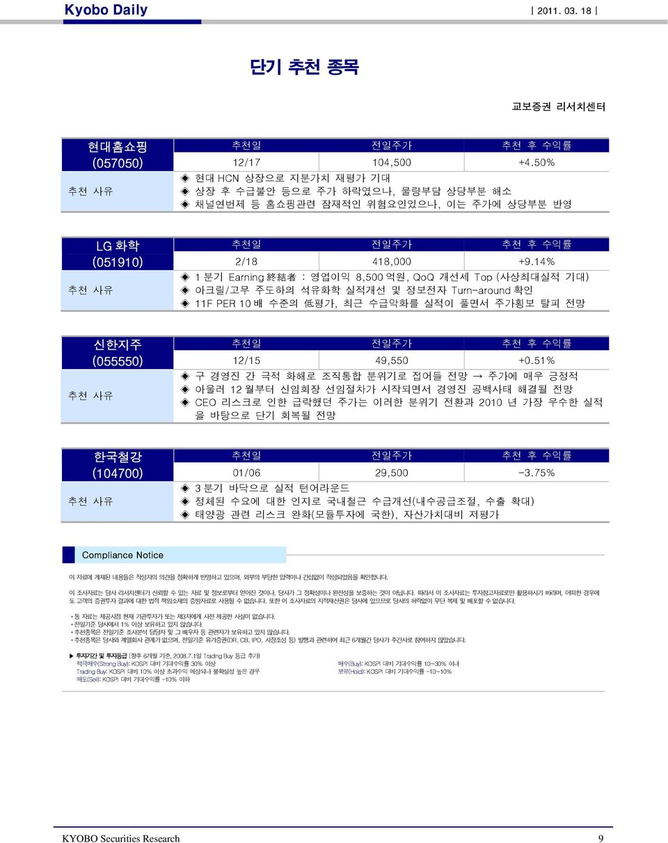 14% 1 분기 Earning 終 結 者 : 영업이익 8,500 억원, QoQ 개선세 Top (사상최대실적 기대) 추천 사유 아크릴/고무 주도하의 석유화학 실적개선 및 정보전자 Turn-around 확인 11F PER 10 배 수준의 低 평가, 최근 수급악화를 실적이 풀면서 주가횡보 탈피 전망 신한지주 추천일 전일주가 추천 후 수익률 (055550)