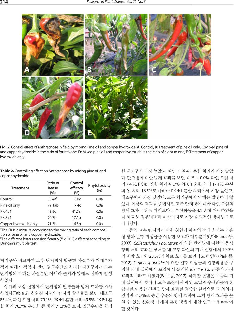 copper hydroxide only. Table 2. Controlling effect on Anthracnose by mixing pine oil and copper hydroxide.. Treatment Ratio of isease Control efficacy Phytotoxicity Control z 85.4a y 0.0d 0.