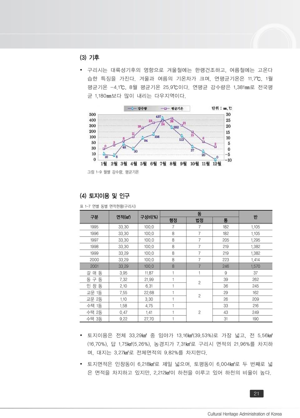 29 100.0 8 7 219 1,382 2000 33.29 100.0 8 7 223 1,414 2001 33.29 100.0 8 7 246 1,570 갈 매 동 3.95 11.87 1 1 9 37 동 구 동 7.32 21.99 1 39 262 2 인 창 동 2.10 6.31 1 36 245 교문 1동 7.55 22.68 1 29 162 2 교문 2동 1.