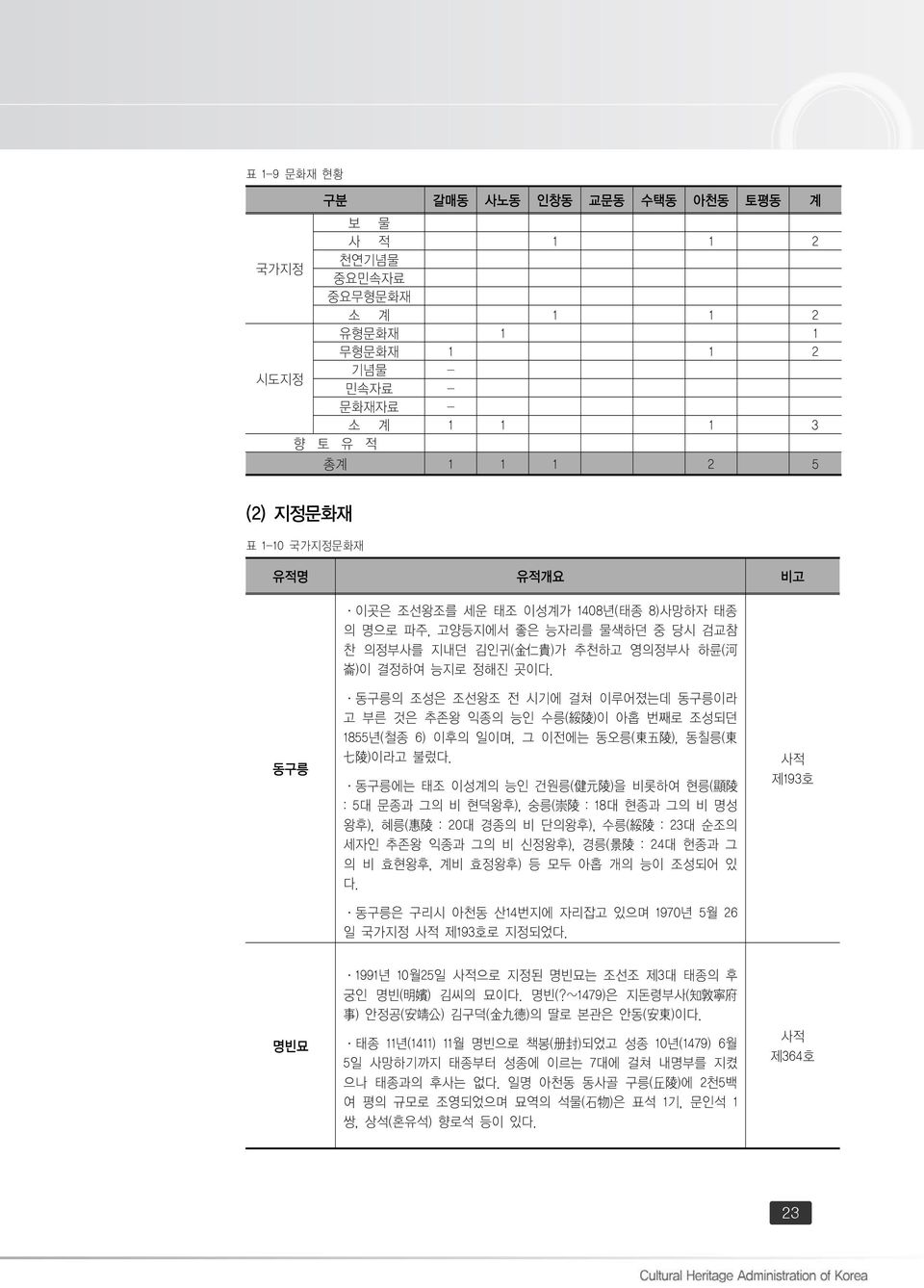 동구릉 동구릉의 조성은 조선왕조 전 시기에 걸쳐 이루어졌는데 동구릉이라 고 부른 것은 추존왕 익종의 능인 수릉( 綏 陵 )이 아홉 번째로 조성되던 1855년(철종 6) 이후의 일이며, 그 이전에는 동오릉( 東 五 陵 ), 동칠릉( 東 七 陵 )이라고 불렀다.