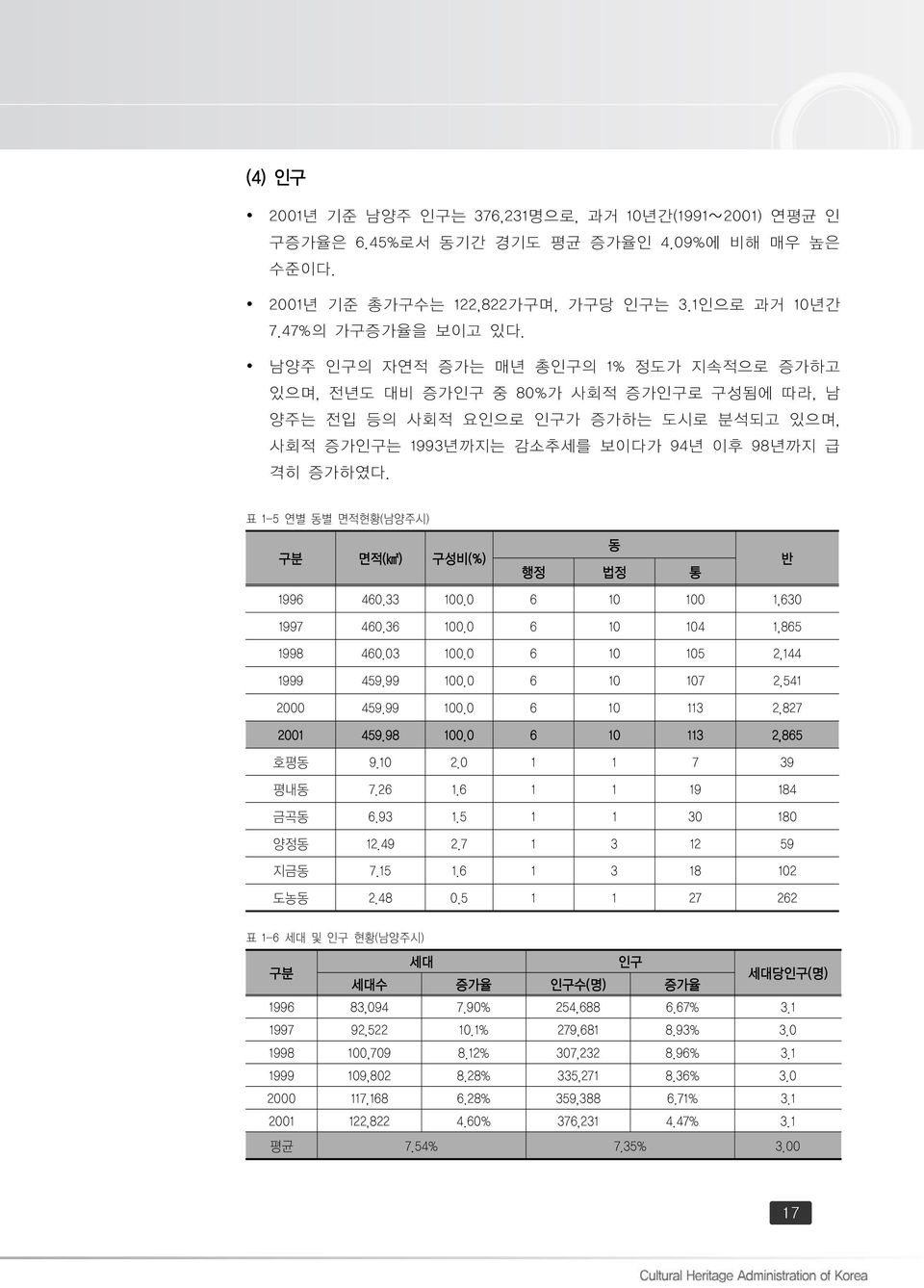 표 1-5 연별 동별 면적현황(남양주시) 구분 면적(km2) 구성비(%) 행정 동 법정 통 반 1996 460.33 100.0 6 10 100 1,630 1997 460.36 100.0 6 10 104 1,865 1998 460.03 100.0 6 10 105 2,144 1999 459.99 100.0 6 10 107 2,541 2000 459.