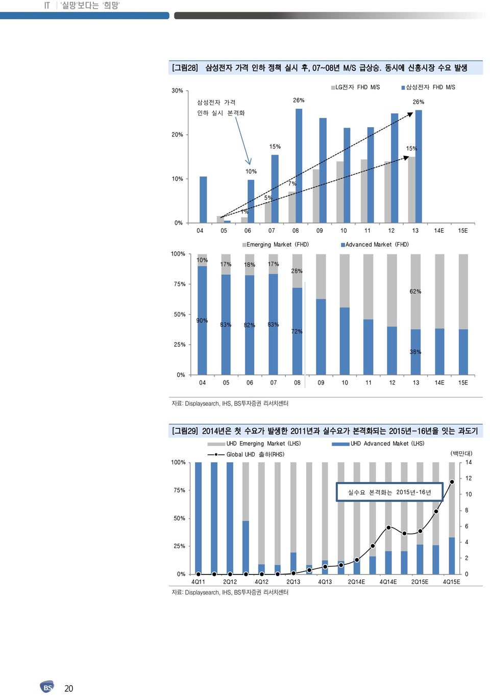 Advanced Market (FHD) 1 1 17% 18% 17% 28% 75% 62% 5 9 83% 82% 83% 72% 25% 38% 4 5 6 7 8 9 1 11 12 13 14E 15E 자료: Displaysearch, IHS, BS투자증권 리서치센터