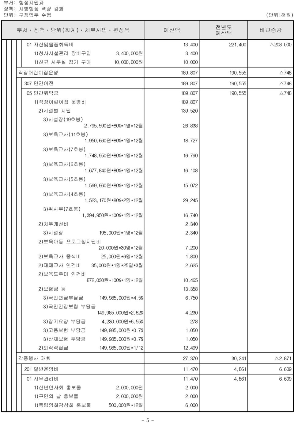 1,677,840원*80%*1명*12월 16,108 3)보육교사(5호봉) 1,569,960원*80%*1명*12월 15,072 3)보육교사(4호봉) 1,523,170원*80%*2명*12월 29,245 3)취사부(7호봉) 1,394,950원*100%*1명*12월 16,740 2)처우개선비 2,340 3)시설장 195,000원*1명*12월 2,340