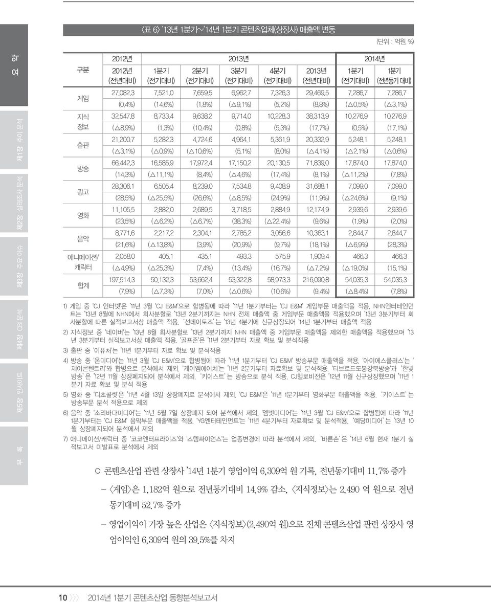 2 9,714.0 10,228.3 38,313.9 10,276.9 10,276.9 ( 8.9%) (1.3%) (10.4%) (0.8%) (5.3%) (17.7%) (0.5%) (17.1%) 21,200.7 5,282.3 4,724.6 4,964.1 5,361.9 20,332.9 5,248.1 5,248.1 ( 3.1%) ( 0.9%) ( 10.6%) (5.