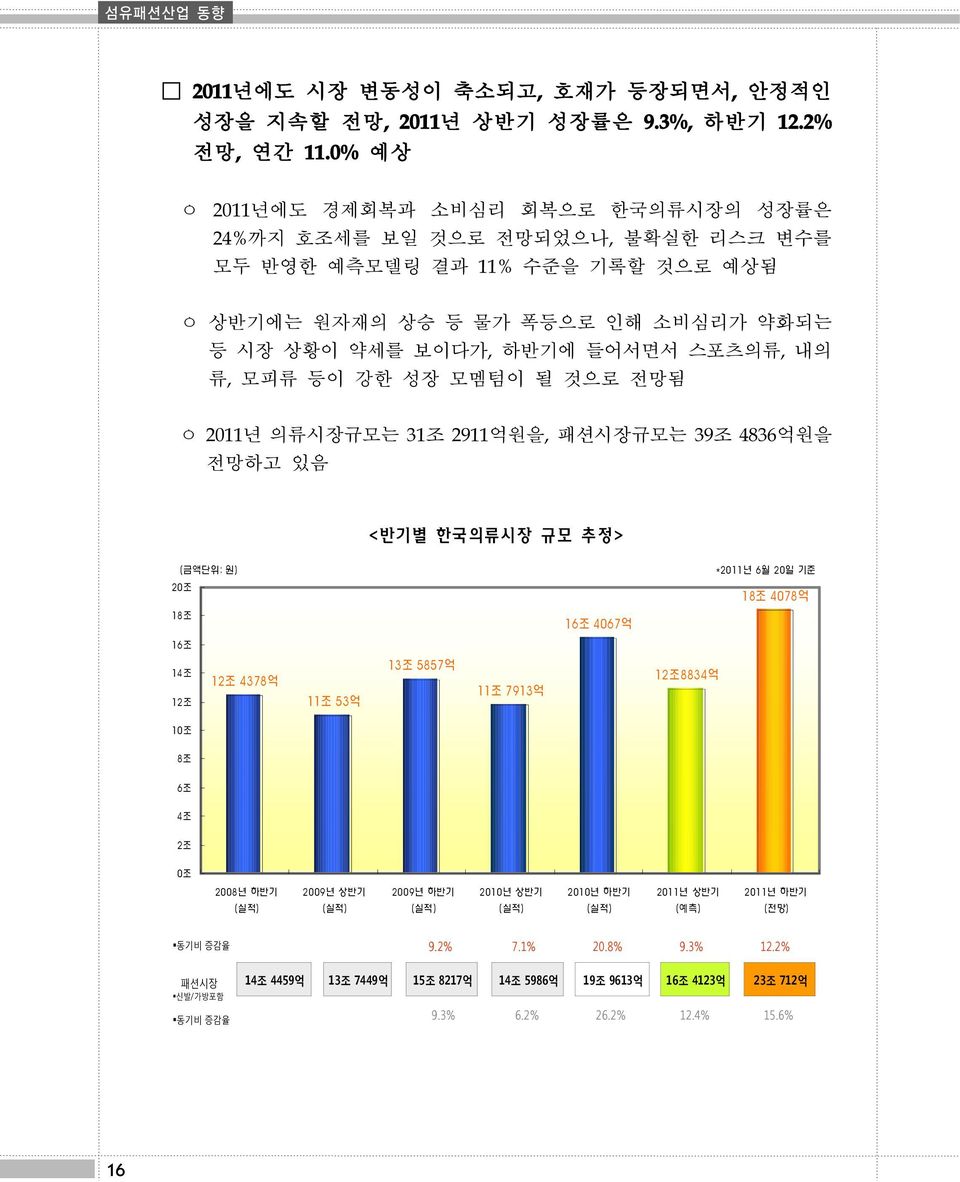 스포츠의류,내의 류,모피류 등이 강한 성장 모멤텀이 될 것으로 전망됨 ㅇ 2011 의류시장규모는 31조 2911억원을,패션시장규모는 39조 4836억원을 전망하고 있음 <반기별 한국의류시장 규모 추정> (금액단위: 원) *2011 6월 20일 기준 20조 18조 4078억 18조 16조 4067억 16조 14조 12조 12조 4378억 11조