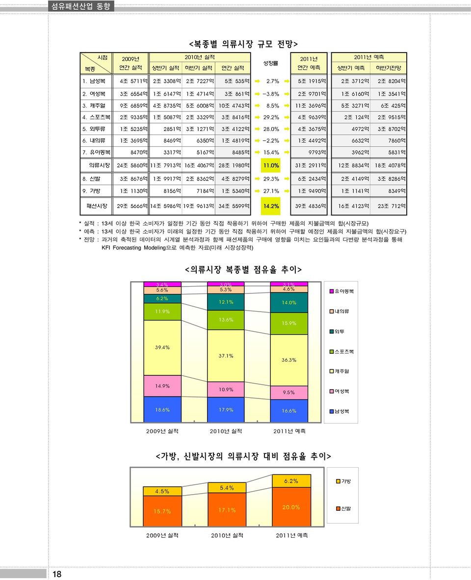 2% 4조 9639억 2조 124억 2조 9515억 5. 외투류 1조 5235억 2851억 3조 1271억 3조 4122억 28.0% 4조 3675억 4972억 3조 8702억 6. 내의류 1조 3695억 8469억 6350억 1조 4819억 -2.2% 1조 4492억 6632억 7860억 7. 유아동복 8470억 3317억 5167억 8485억 15.