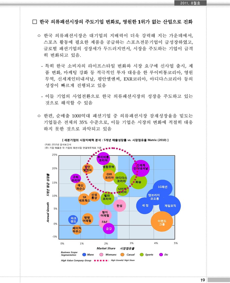 패션기업 중 의류패션시장 잠재성장율을 밑도는 기업들은 전체의 35% 수준으로,이들 기업은 시장의 변화에 적절히 대응 하지 못한 것으로 파악되고 있음 (자료) 2010 감사보고서 [ 세분기업의 시장지배력 분석 : 5개 매출성장률 vs.