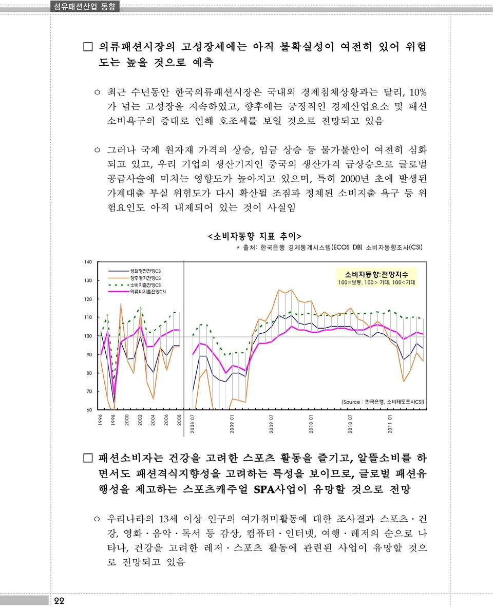 소비자동향조사(CSI) 140 130 120 생활형편전망CSI 향후경기전망CSI 소비지출전망CSI 의류비지출전망CSI 소비자동향:전망지수 100=보통, 100> 기대, 100<기대 110 100 90 80 70 60 (Source : 한국은행, 소비태도조사CSI) 1996 1998 2000 2002 2004 2006 2008 2008 07 2009 01