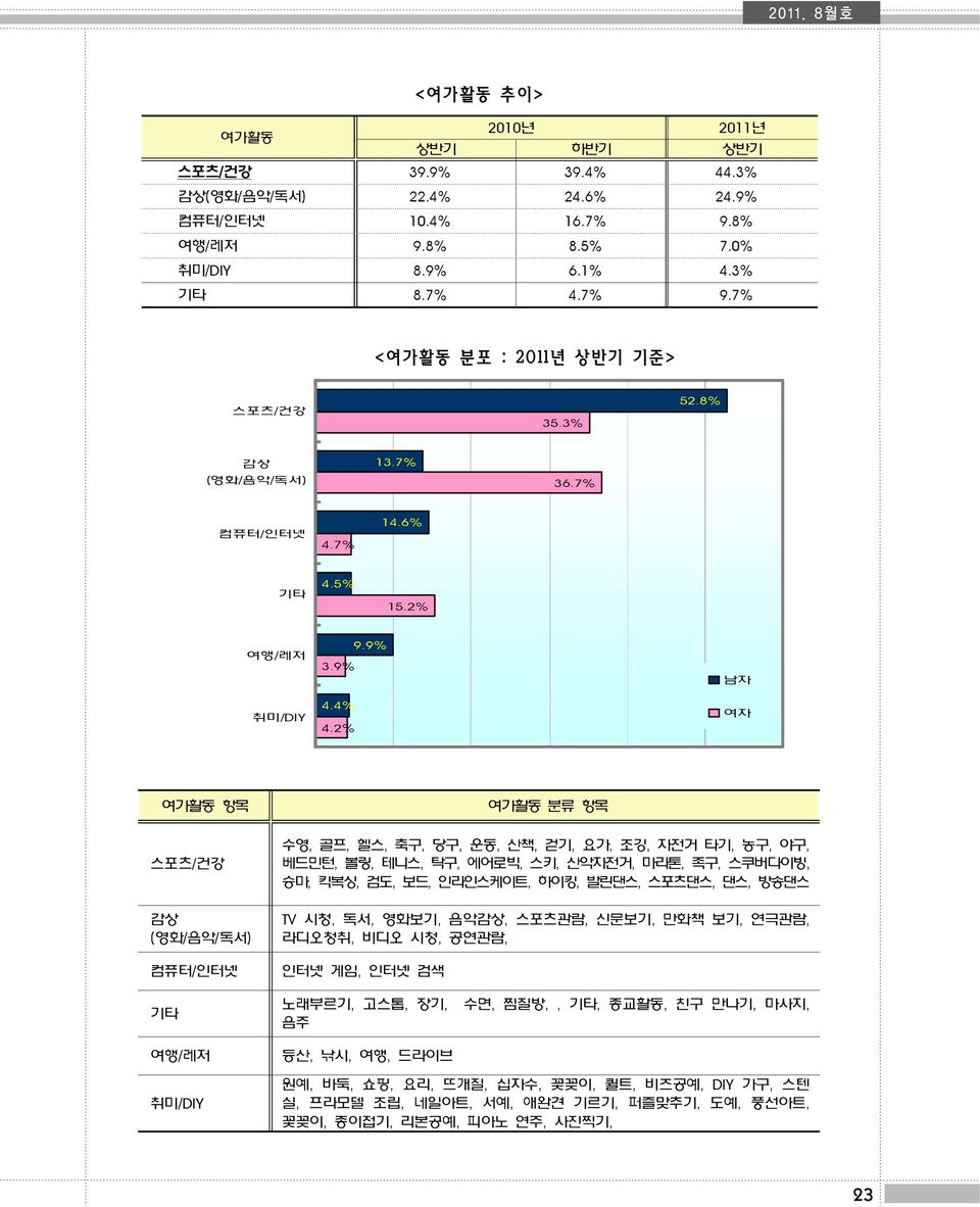 2% 남자 여자 여가활동 항목 여가활동 분류 항목 스포츠/건강 감상 (영화/음악/독서) 컴퓨터/인터넷 기타 여행/레저 취미/DIY 수영, 골프, 헬스, 축구, 당구, 운동, 산책, 걷기, 요가, 조깅, 자전거 타기, 농구, 야구, 베드민턴, 볼링, 테니스, 탁구, 에어로빅, 스키, 산악자전거, 마라톤, 족구, 스쿠버다이빙, 승마, 킥복싱, 검도, 보드,