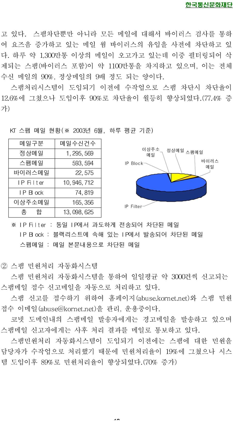 4% 증 가) KT 스팸 메일 현황( 2003년 6월, 하루 평균 기준) 메일구분 메일수신건수 정상메일 1, 295, 569 스팸메일 593, 594 바이러스메일 22, 575 I P Fi l t er 10, 946, 712 I P Bl ock 74, 819 이상주소메일 165, 356 총 합 13, 098, 625 IP Bloc k IP Filte r