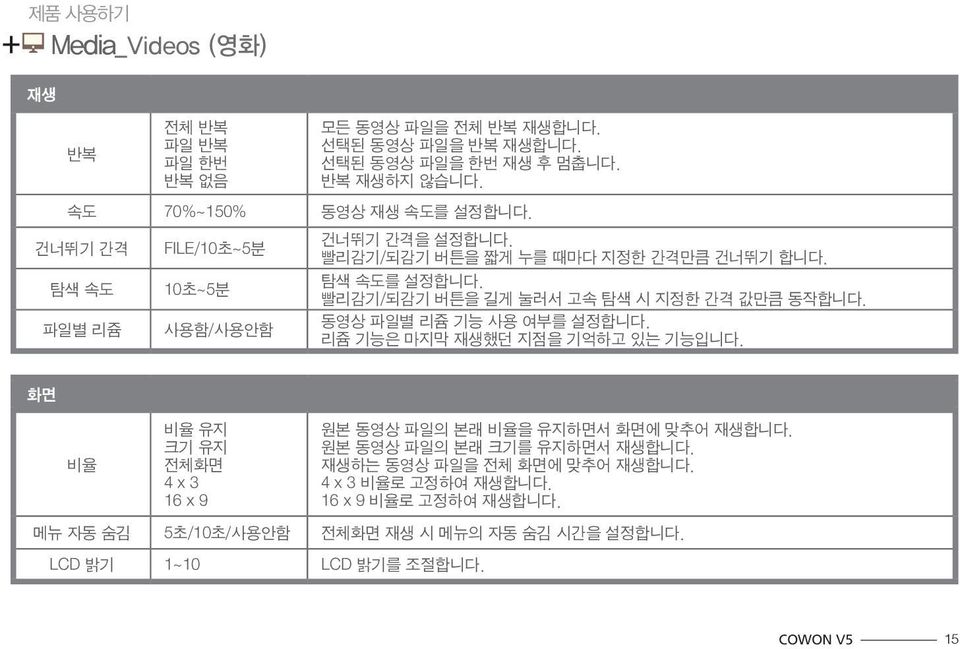 빨리감기/되감기 버튼을 길게 눌러서 고속 탐색 시 지정한 간격 값만큼 동작합니다. 파일별 리쥼 사용함/사용안함 동영상 파일별 리쥼 기능 사용 여부를 설정합니다. 리쥼 기능은 마지막 재생했던 지점을 기억하고 있는 기능입니다.