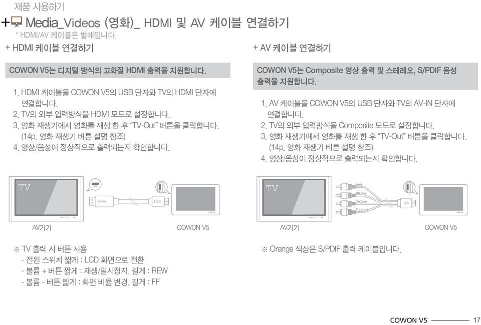 는 Composite 영상 출력 및 스테레오, S/PDIF 음성 출력을 지원합니다. 1. AV 케이블을 의 USB 단자와 TV의 AV-IN 단자에 연결합니다. 2. TV의 외부 입력방식을 Composite 모드로 설정합니다. 3. 영화 재생기에서 영화를 재생 한 후 TV-Out 버튼을 클릭합니다. (14p.