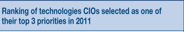 Cloud is the #1 CIO Priority Source: