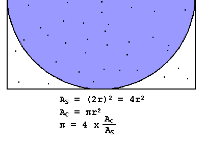 병렬프로그램작성예 (1/3) PI 계산알고리즘 1. 정사각형에원을내접시킴 2.