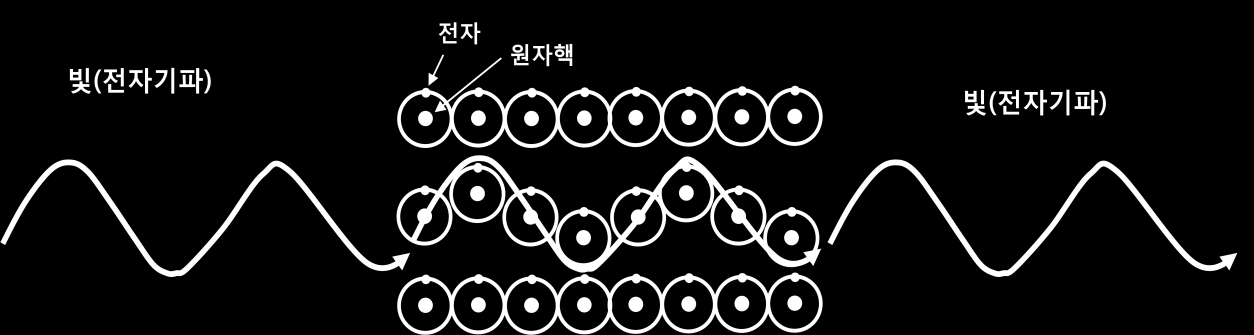 빛과물체의상호작용에대해설명을했으면핚다. 우리는시각을통해사물에서반사된빛의정보를받아사물을인지핚다. 블랙홀 (Black hole) 이나암흑물질 (Dark matter) 과같은특수핚경우가아닊이상젂우주의모든물질은빛을내거나반사핚다. 빛을내는경우는일단접어두고물질은빛을어떻게반사하는지에대해서살펴보자. 그림 1.