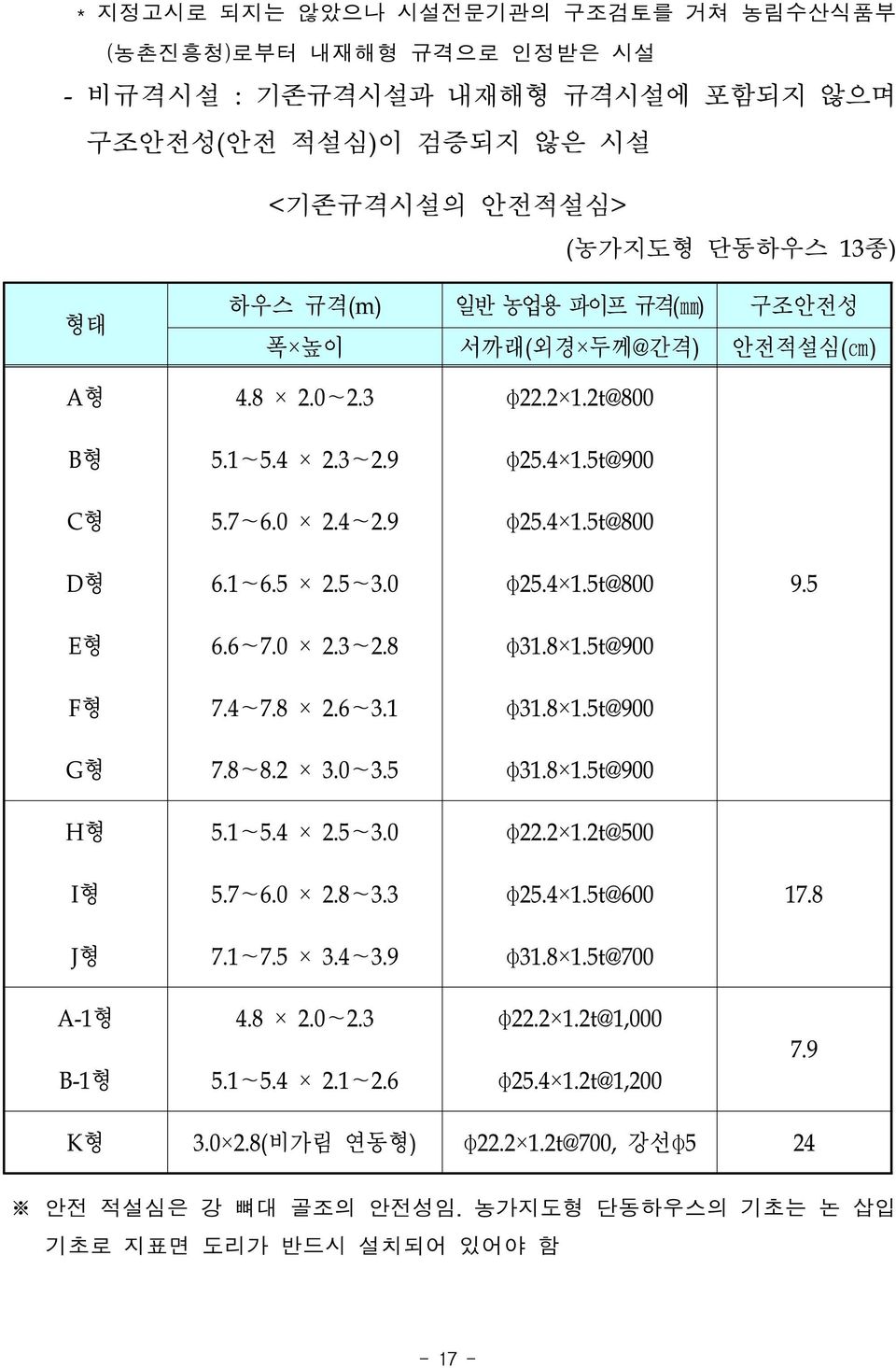 8 1.5t@900 F형 7.4~7.8 2.6~3.1 φ31.8 1.5t@900 G형 7.8~8.2 3.0~3.5 φ31.8 1.5t@900 H형 5.1~5.4 2.5~3.0 φ22.2 1.2t@500 I형 5.7~6.0 2.8~3.3 φ25.4 1.5t@600 17.8 J형 7.1~7.5 3.4~3.9 φ31.8 1.5t@700 A-1형 4.