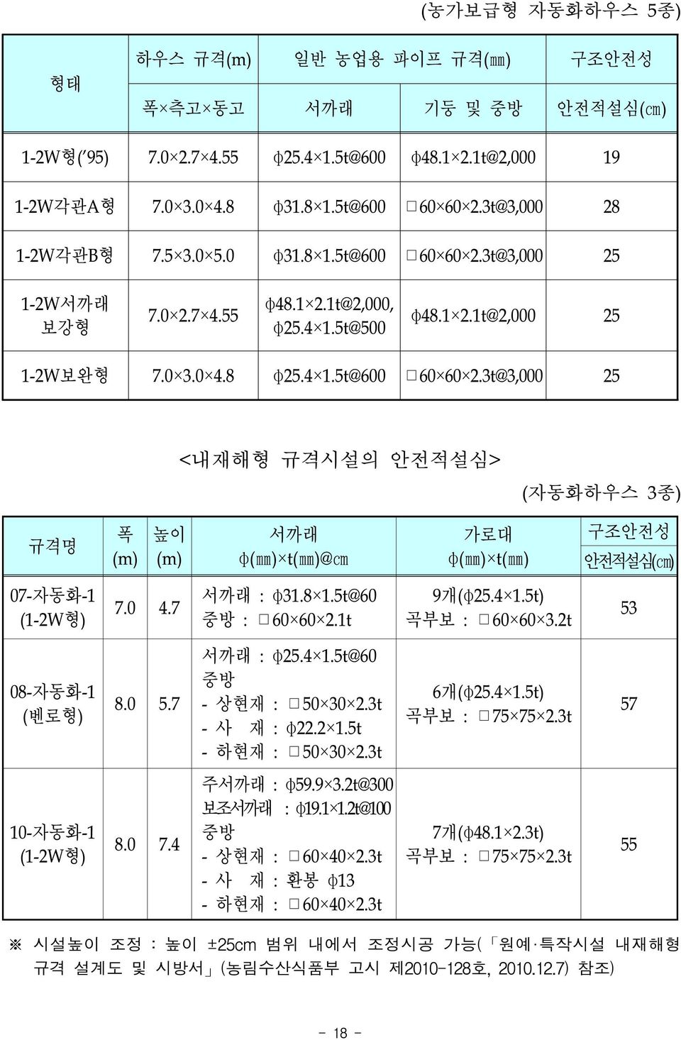 0 4.7 서까래 : φ31.8 1.5t@60 중방 : 60 60 2.1t 9개(φ25.4 1.5t) 곡부보 : 60 60 3.2t 53 08-자동화-1 (벤로형) 8.0 5.7 서까래 : φ25.4 1.5t@60 중방 - 상현재 : 50 30 2.3t - 사 재 : φ22.2 1.5t - 하현재 : 50 30 2.3t 6개(φ25.4 1.5t) 곡부보 : 75 75 2.