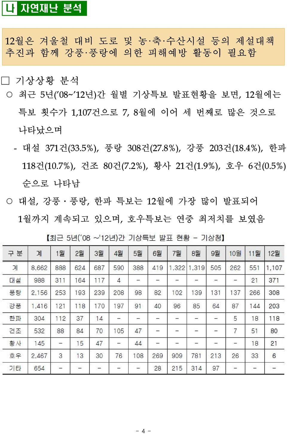 371건(33.5%), 풍랑 308건(27.8%), 강풍 203건(18.4%), 한파 118건(10.7%), 건조 80건(7.2%), 황사 21건(1.