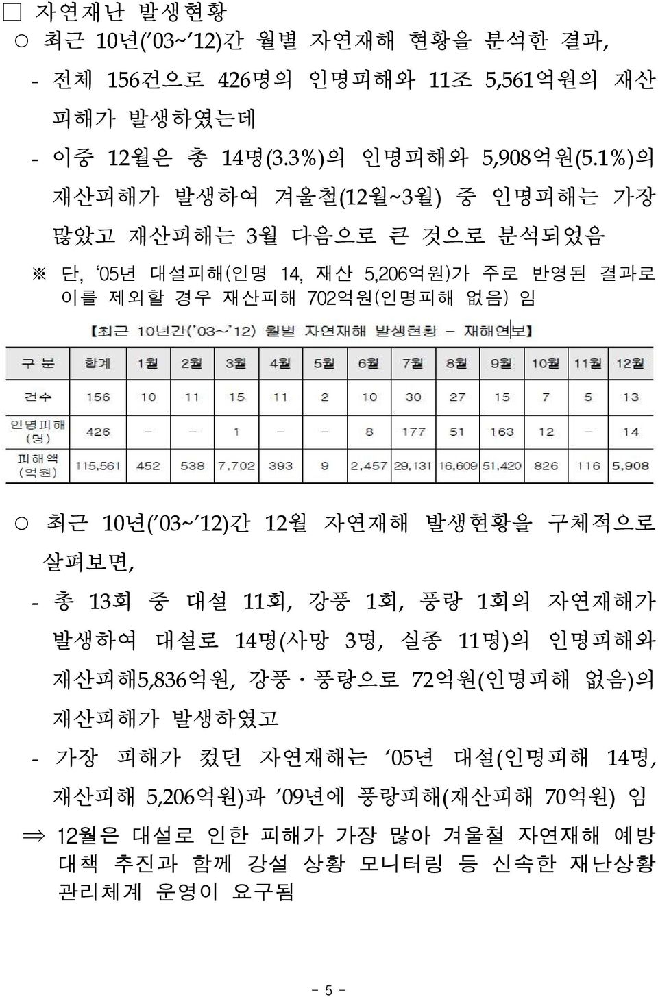 10년('03~'12)간 12월 자연재해 발생현황을 구체적으로 살펴보면, - 총 13회 중 대설 11회, 강풍 1회, 풍랑 1회의 자연재해가 발생하여 대설로 14명(사망 3명, 실종 11명)의 인명피해와 재산피해5,836억원, 강풍 풍랑으로 72억원(인명피해 없음)의