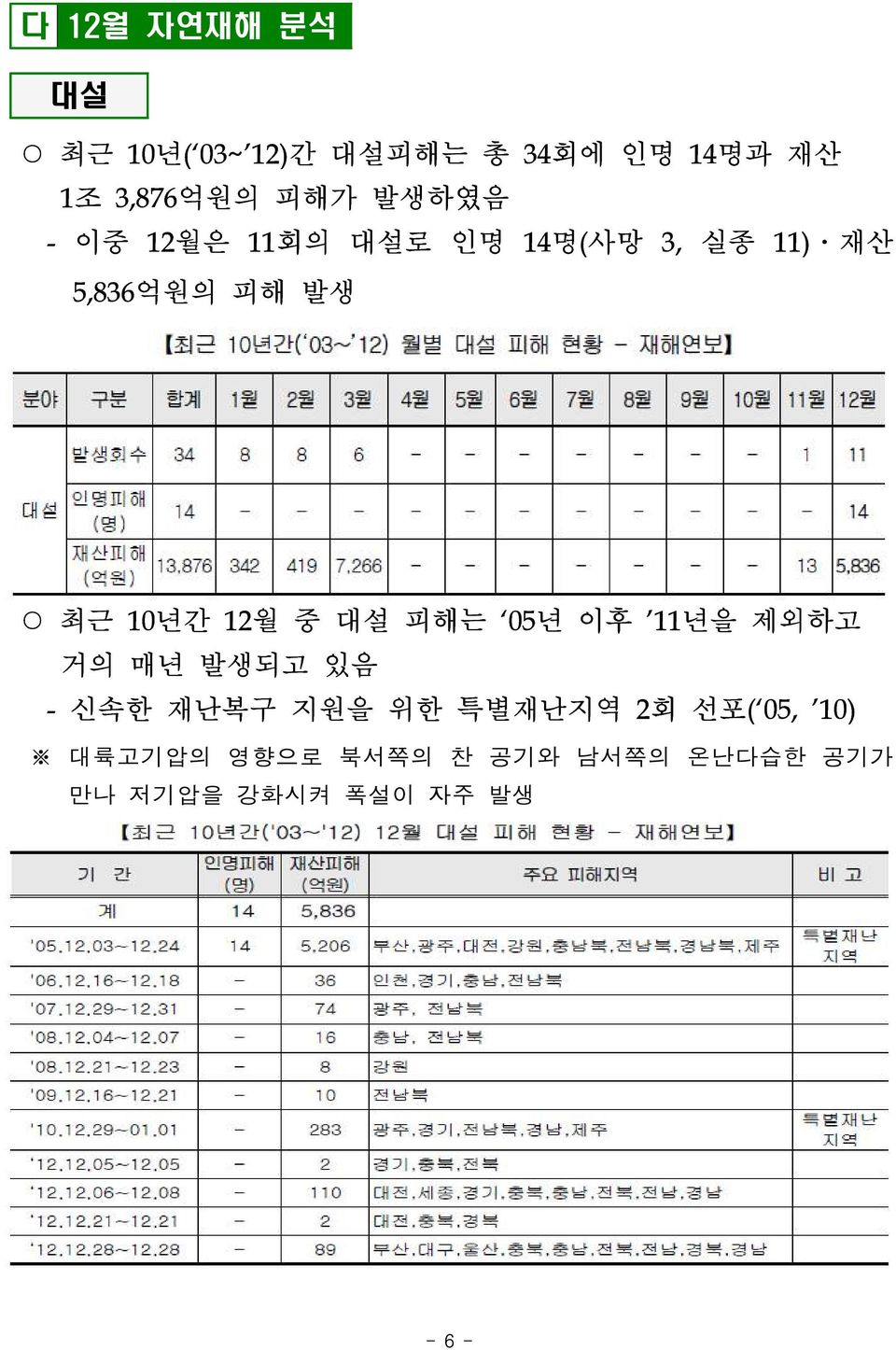 12월 중 대설 피해는 05년 이후 11년을 제외하고 거의 매년 발생되고 있음 - 신속한 재난복구 지원을 위한 특별재난지역 2회