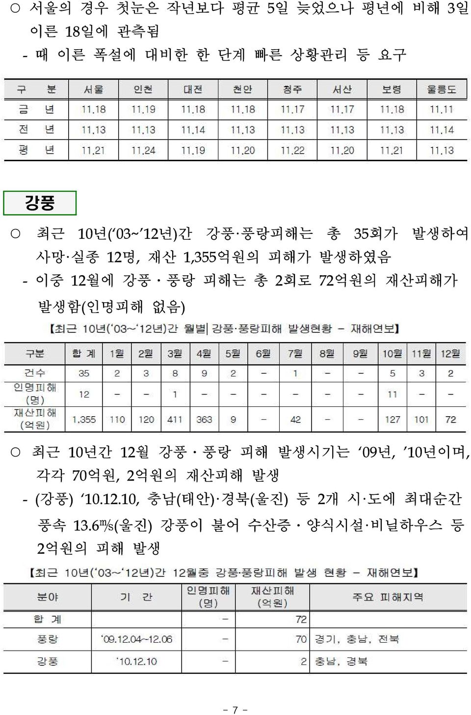 72억원의 재산피해가 발생함(인명피해 없음) 최근 10년간 12월 강풍 풍랑 피해 발생시기는 09년, 10년이며, 각각 70억원, 2억원의 재산피해 발생 - (강풍)