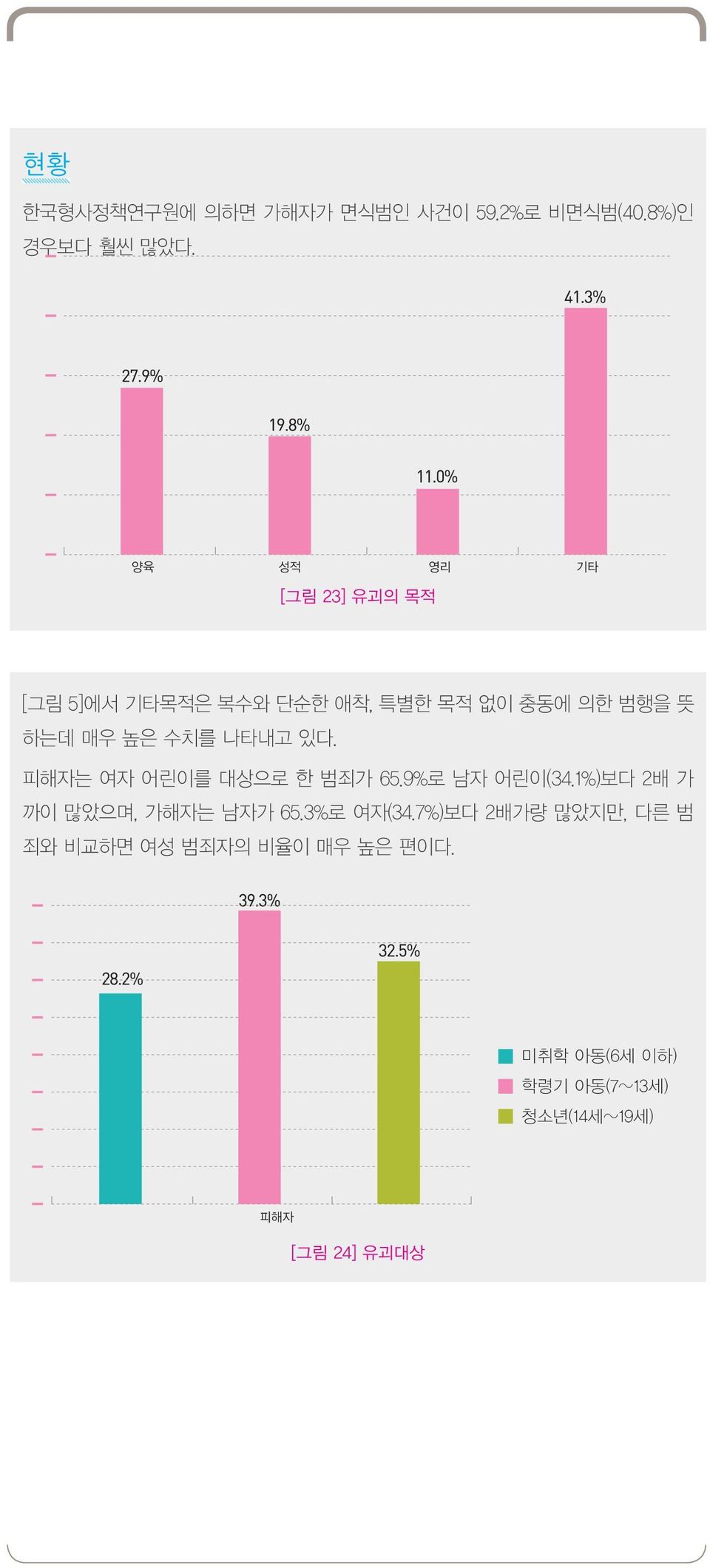 수치를 나타내고 있다. 피해자는 여자 어린이를 대상으로 한 범죄가 65.9%로 남자 어린이(34.1%)보다 2배 가 까이 많았으며, 가해자는 남자가 65.