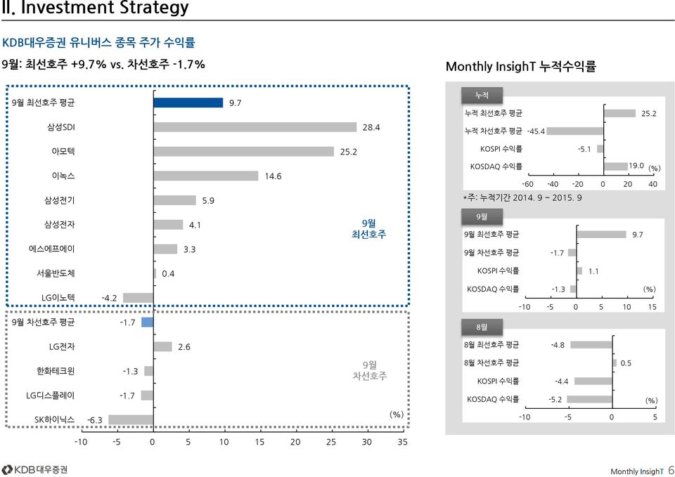 1 9월 최선호주 9월 9월 최선호주 평균 9.7 에스에프에이 3.3 9월 차선호주 평균 -1.7 서울반도체.4 KOSPI 수익률 1.1 LG이노텍 9월 차선호주 평균 -4.2-1.7 KOSDAQ 수익률 -1.