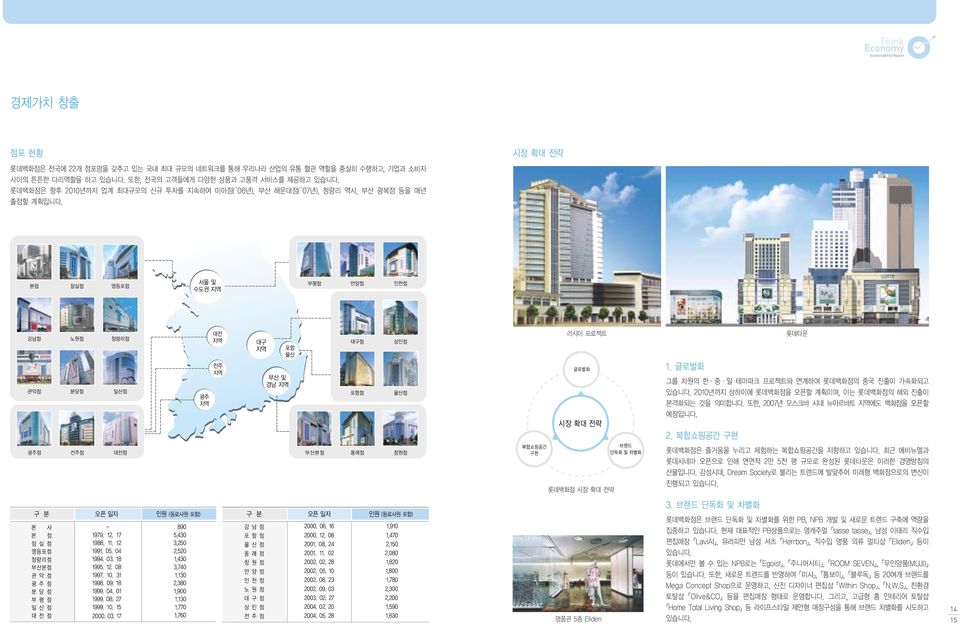 시장 확대 전략 본점 잠실점 영등포점 서울 및 수도권 지역 부평점 안양점 인천점 강남점 관악점 광주점 본 사 본 점 잠실점 영등포점 청량리점 부산본점 관악점 광주점 분당점 부평점 일산점 대전점 노원점 분당점 전주점 청량리점 일산점 대전점 - 1979. 12. 17 1988. 11. 12 1991. 05. 04 1994. 03. 18 1995. 12. 08 1997.