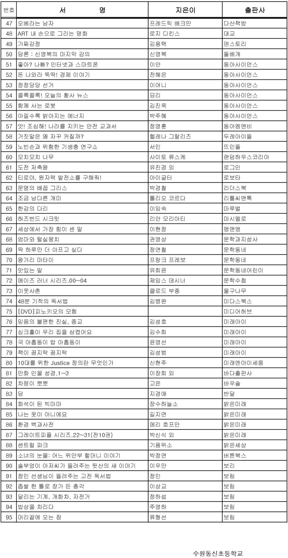 헬레나 그랄리즈 두레아이들 59 노빈손과 위험한 기생충 연구소 서민 뜨인돌 60 모치모치 나무 사이토 류스케 랜덤하우스코리아 61 도전 저축왕 유진경 외 로그인 62 티로야, 원자력 발전소를 구해줘!