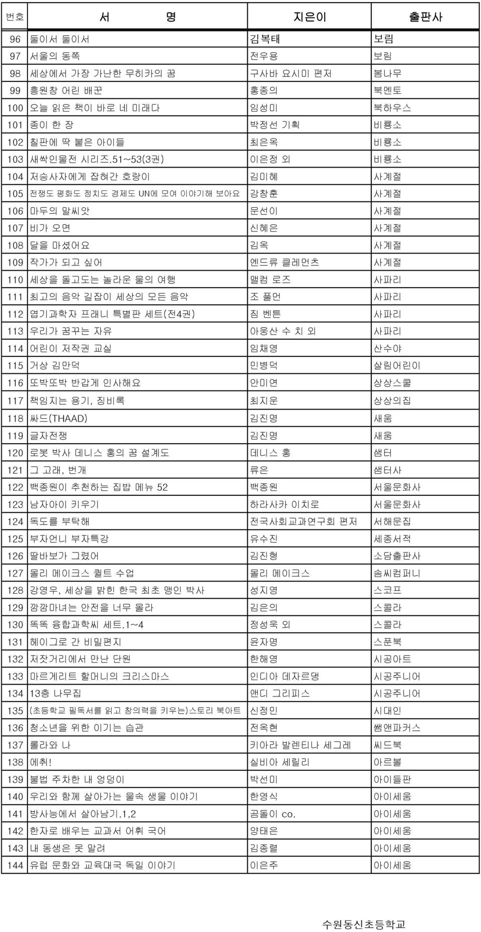 맬컴 로즈 사파리 111 최고의 음악 길잡이 세상의 모든 음악 조 풀먼 사파리 112 엽기과학자 프래니 특별판 세트(전4권) 짐 벤튼 사파리 113 우리가 꿈꾸는 자유 아웅산 수 치 외 사파리 114 어린이 저작권 교실 임채영 산수야 115 거상 김만덕 민병덕 살림어린이 116 또박또박 반갑게 인사해요 안미연 상상스쿨 117 책임지는 용기, 징비록 최지운