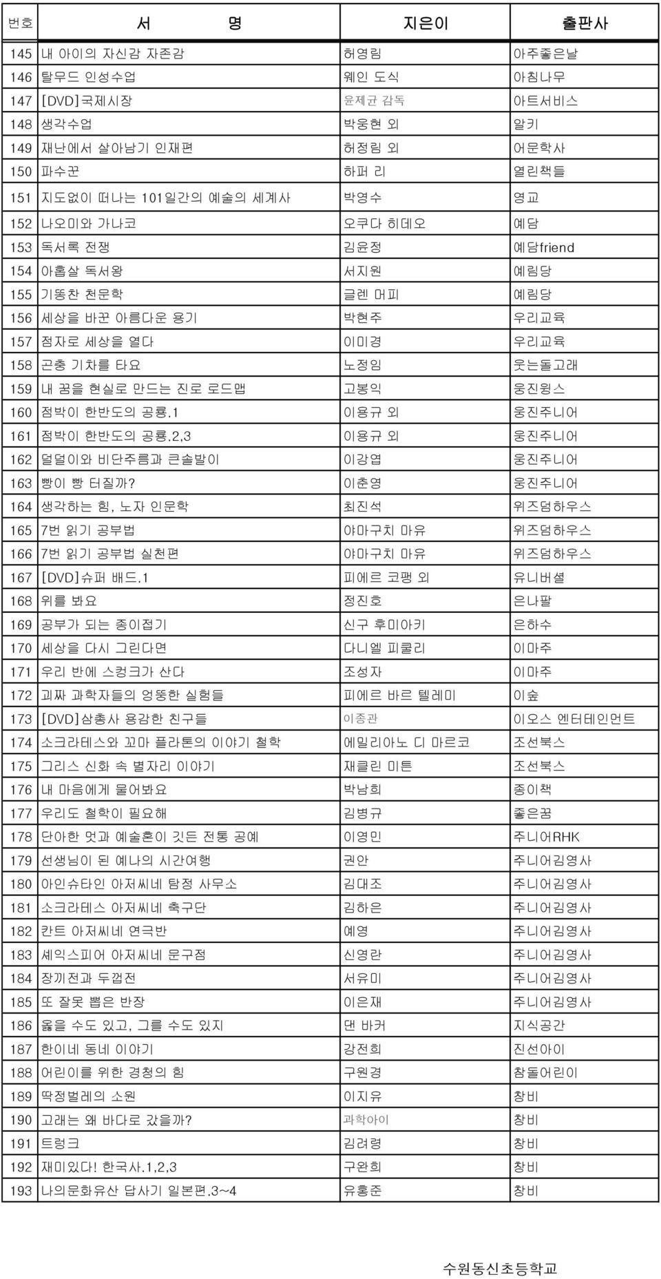 1 이용규 외 웅진주니어 161 점박이 한반도의 공룡.2,3 이용규 외 웅진주니어 162 덜덜이와 비단주름과 큰솔발이 이강엽 웅진주니어 163 빵이 빵 터질까?