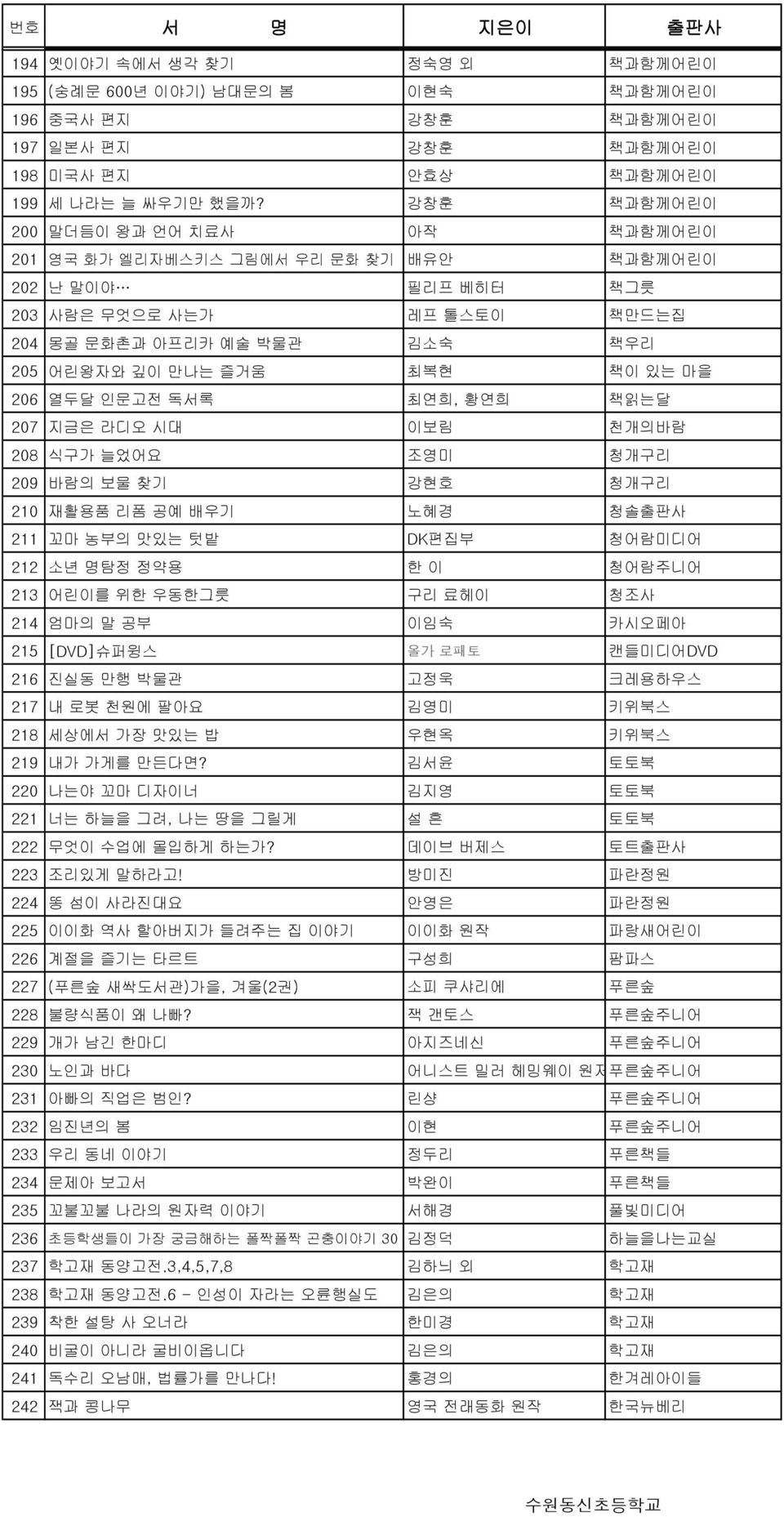 있는 마을 206 열두달 인문고전 독서록 최연희, 황연희 책읽는달 207 지금은 라디오 시대 이보림 천개의바람 208 식구가 늘었어요 조영미 청개구리 209 바람의 보물 찾기 강현호 청개구리 210 재활용품 리폼 공예 배우기 노혜경 청솔출판사 211 꼬마 농부의 맛있는 텃밭 DK편집부 청어람미디어 212 소년 명탐정 정약용 한 이 청어람주니어 213