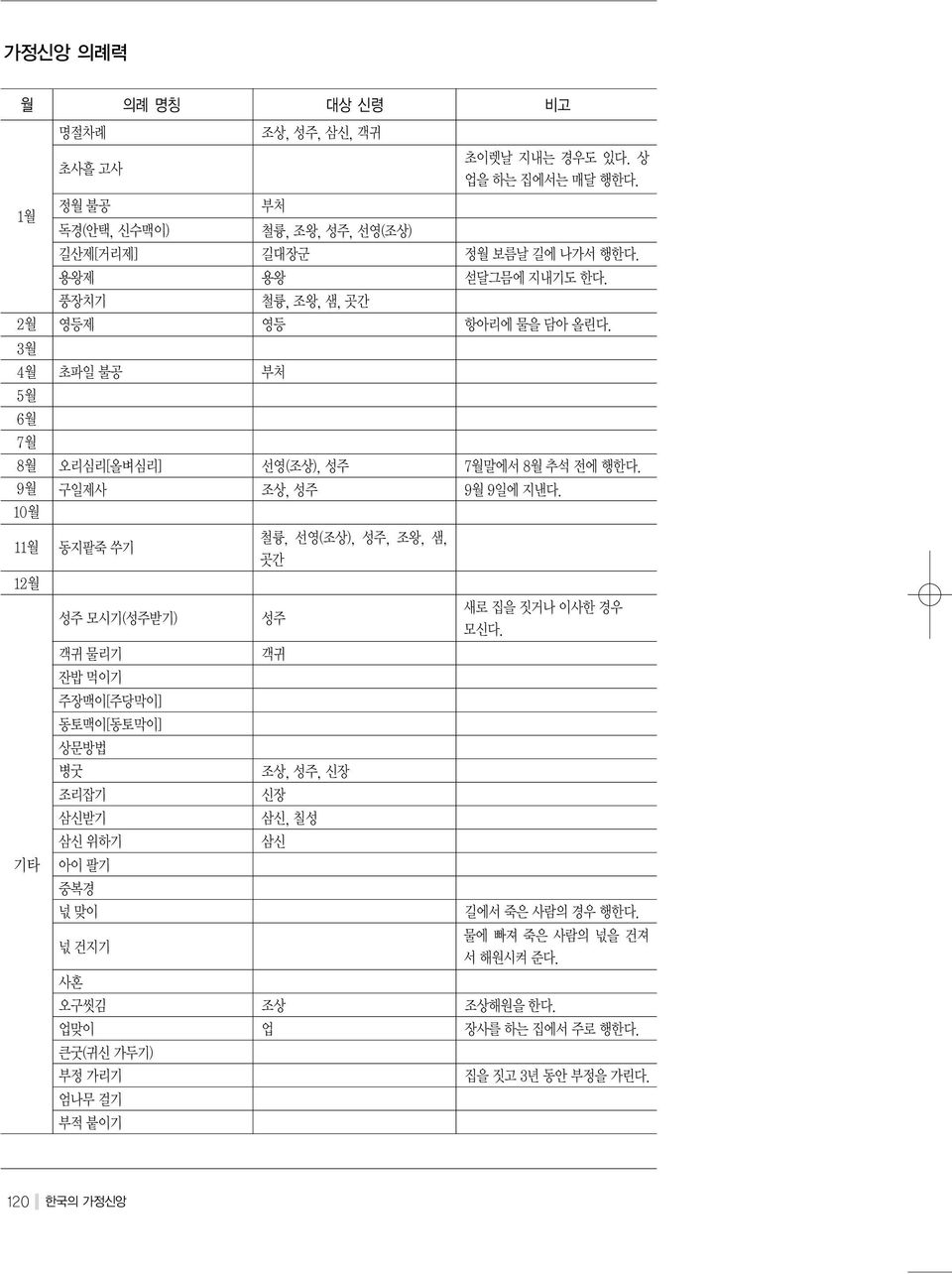 동지팥죽 쑤기 철륭, 선영(조상), 성주, 조왕, 샘, 곳간 초이렛날 지내는 경우도 있다. 상 업을 하는 집에서는 매달 행한다. 성주 모시기(성주받기) 성주 새로 집을 짓거나 이사한 경우 모신다.