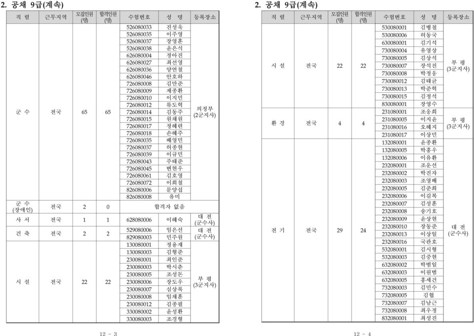 의정부 군수사 군수사 공채 계속 시 설 환 경 전 기 수험번호 성 등록장소 김병철 허동국 김기석 유영상 김상석 장석진 박정웅 김태균 박준혁 김정석 장영수 조웅희 이지윤 오혜지 이상민