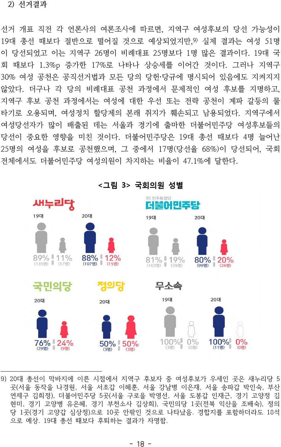 지역구에서 여성당선자가 많이 배출된 데는 서울과 경기에 출마한 더불어민주당 여성후보들의 당선이 중요한 영향을 미친 것이다. 더불어민주당은 19대 총선 때보다 4명 늘어난 25 명의 여성을 후보로 공천했으며, 그 중에서 17 명( 당선율 68%) 이 당선되어, 국회 전체에서도 더불어민주당 여성의원이 차지하는 비율이 47.1% 에 달한다.