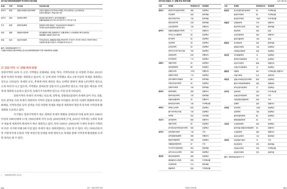 체험(삼베길쌈재현, 초가집엮기, 목도재현, 전통난장, 전통혼례 체험 등), 다문화가정 음식 맛보기, 아리랑제 추억 남기기 출처 : 문화체육관광부(2013) 얼음나라화천 산천어축제는 2014년 문화체육관광부 지정 대표축제 로 선정됨 2) 강원 지역 시 군별 축제 현황 강원지역의 18개 시 군은 지역별로 문화예술, 관광, 역사, 지역특산물 등 다양한 주제로