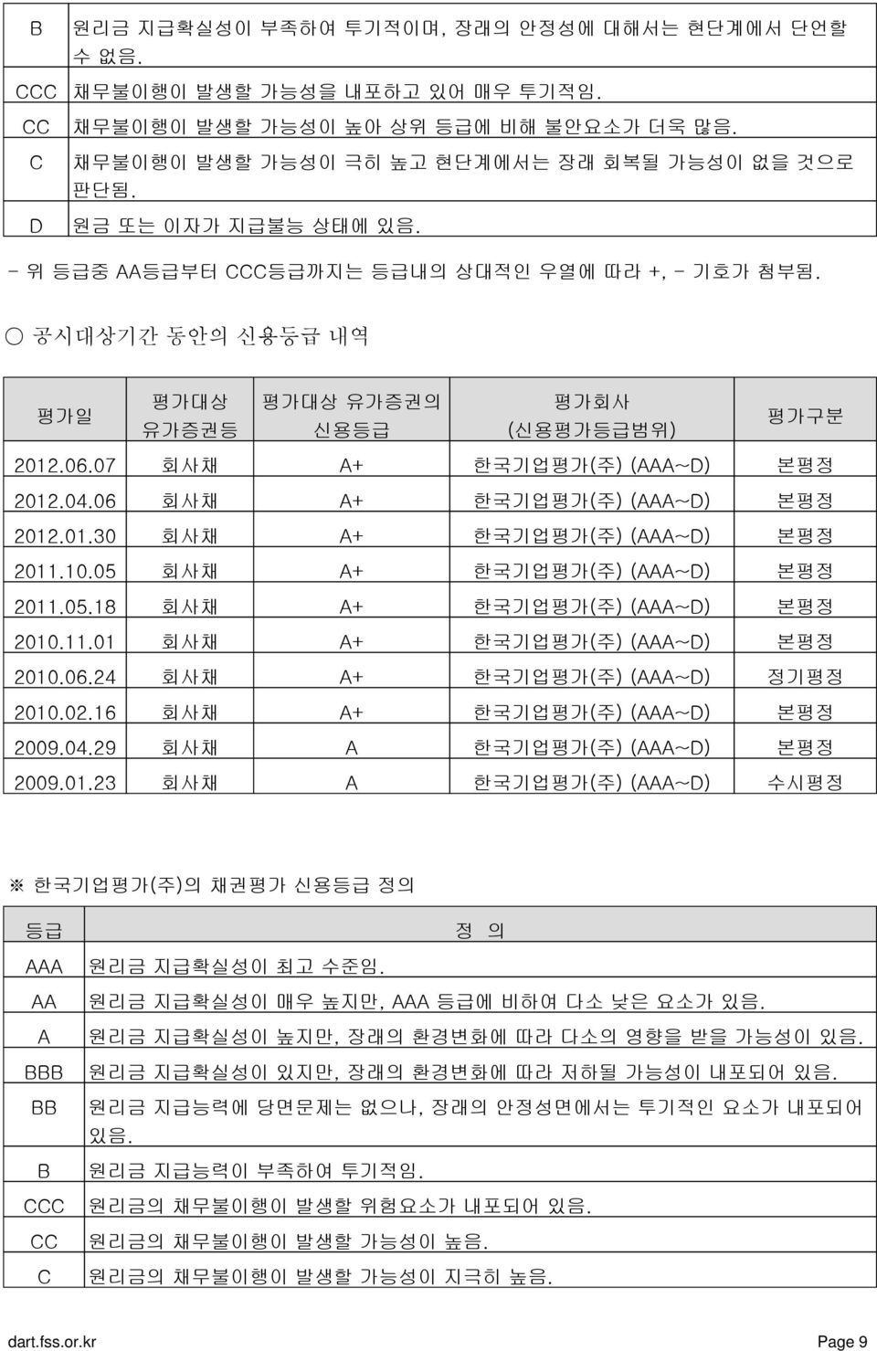 06 회사채 A+ 한국기업평가(주) (AAA~D) 본평정 2012.01.30 회사채 A+ 한국기업평가(주) (AAA~D) 본평정 2011.10.05 회사채 A+ 한국기업평가(주) (AAA~D) 본평정 2011.05.18 회사채 A+ 한국기업평가(주) (AAA~D) 본평정 2010.11.01 회사채 A+ 한국기업평가(주) (AAA~D) 본평정 2010.06.24 회사채 A+ 한국기업평가(주) (AAA~D) 정기평정 2010.