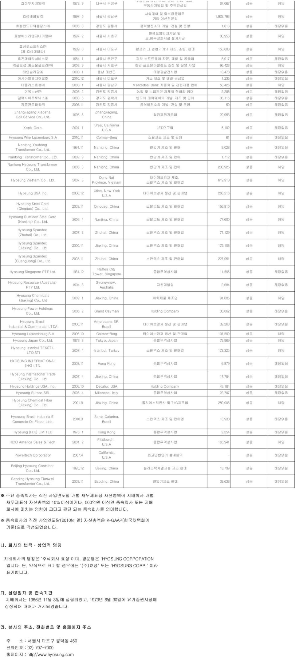 1 서울시 금천구 기타 소프트웨어 자문, 개발 및 공급업 8,017 상동 해당없음 플로섬( 舊 소울플로라 ) 2008. 9 서울시 서초구 한강 플로팅아일랜드 조성 및 운영 사업 96,423 상동 해당 태안솔라팜 2008. 1 충남 태안군 태양광발전사업 10,478 상동 해당없음 아시아엘엔지허브 2010.