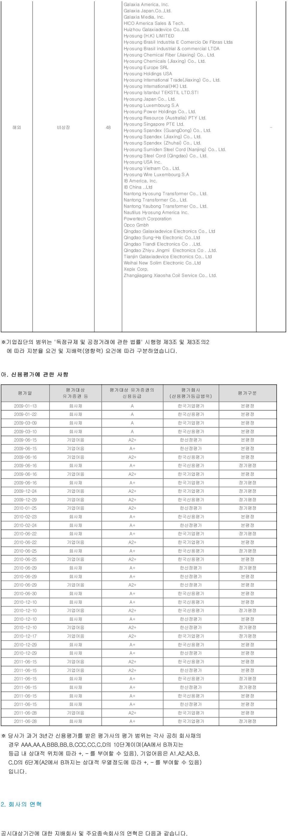 Hyosung Chemicals (Jiaxing) Co., Ltd. Hyosung Europe SRL Hyosung Holdings USA Hyosung International Trade(Jiaxing) Co., Ltd. Hyosung International(HK) Ltd. Hyosung Istanbul TEKSTIL LTD.