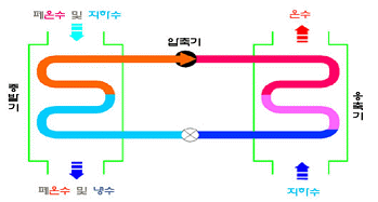 히트펌프설치사례 [1] 폐수열이용히트펌프설치사례 (D 신협 ) < 사업개요 > - 사우나폐수이용온수생산 (180ton/ 일 ) 하절기 : 온수생산및수영장냉각, 기타계절 : 온수생산 - 히트펌프용량 :