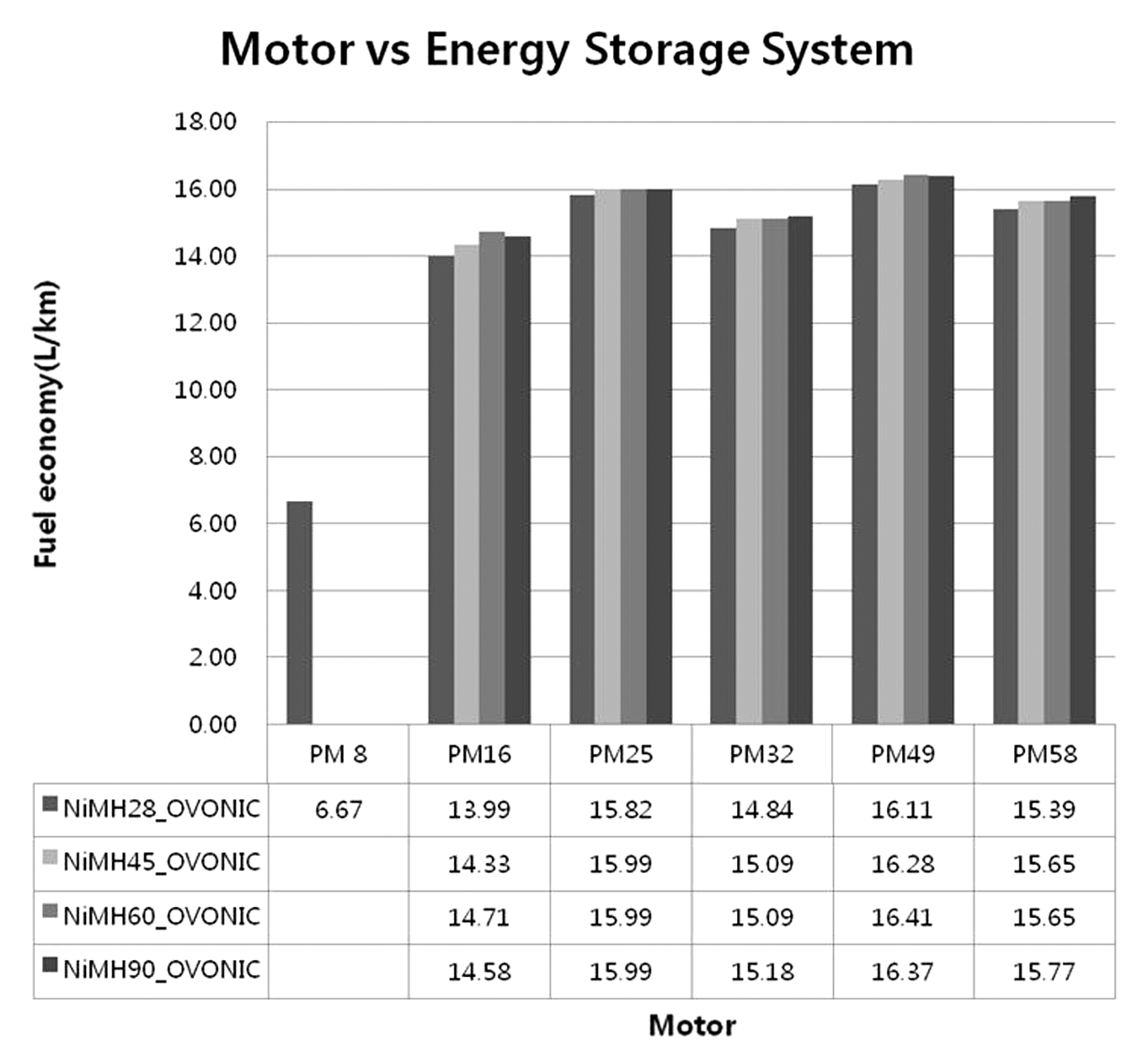Optimization of the Parallel Diesel Hybrid Vehicle Table 4 Energy storage system (ESS) specifications ESS Number of cells Nominal voltage (V) Ah Mass (kg) Nominal energy (C/3) (Wh) NiMH 28 50 335 28