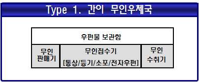 시스템 통상, 등기, 소포, 국제등소량우편물접수를위해 였다. 무인창구시스템접수프로세스는 (1) 창구단말의안내에따라고객이원하는서비스선택, (2) 우편물무게 / 부피측정, (3) 요금결제후증지부착및우편물접수순으로이루어진다. 우편물은 1 회 10 통까지접수가능하며증지를고객이직접부착하여야한다.