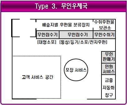 따른배달및수집서비스효율화로내부운영비용절감이가능할것으로판단된다. [ 그림 9] 혼합형모형 [ 그림 10] 무인우체국모형 본연구에서는해외및국내의무인화우체국을위한기술동향을분석하고무인화우체국도입을위한개념모형을제시하였다. 해외의사례에서보면무인화장비의도입으로우체국개수를줄일수있었으며단순한업무를위해우체국을방문해서직원과대면해야하는고객의대기시간을감소시켜고객만족도를향상시켰다.