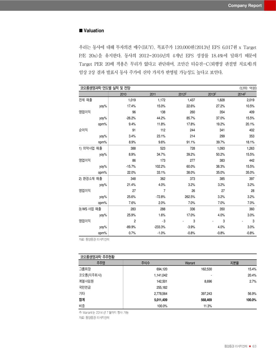 코오롱생명과학 연도별 실적 및 전망 (단위: 억원) 2010 2011 2012F 2013F 2014F 전체 매출 1,019 1,172 1,437 1,828 2,019 yoy% 17.4% 15.0% 22.6% 27.2% 10.5% 영업이익 96 138 260 354 409 yoy% -26.2% 44.2% 85.7% 37.0% 15.5% opm% 9.