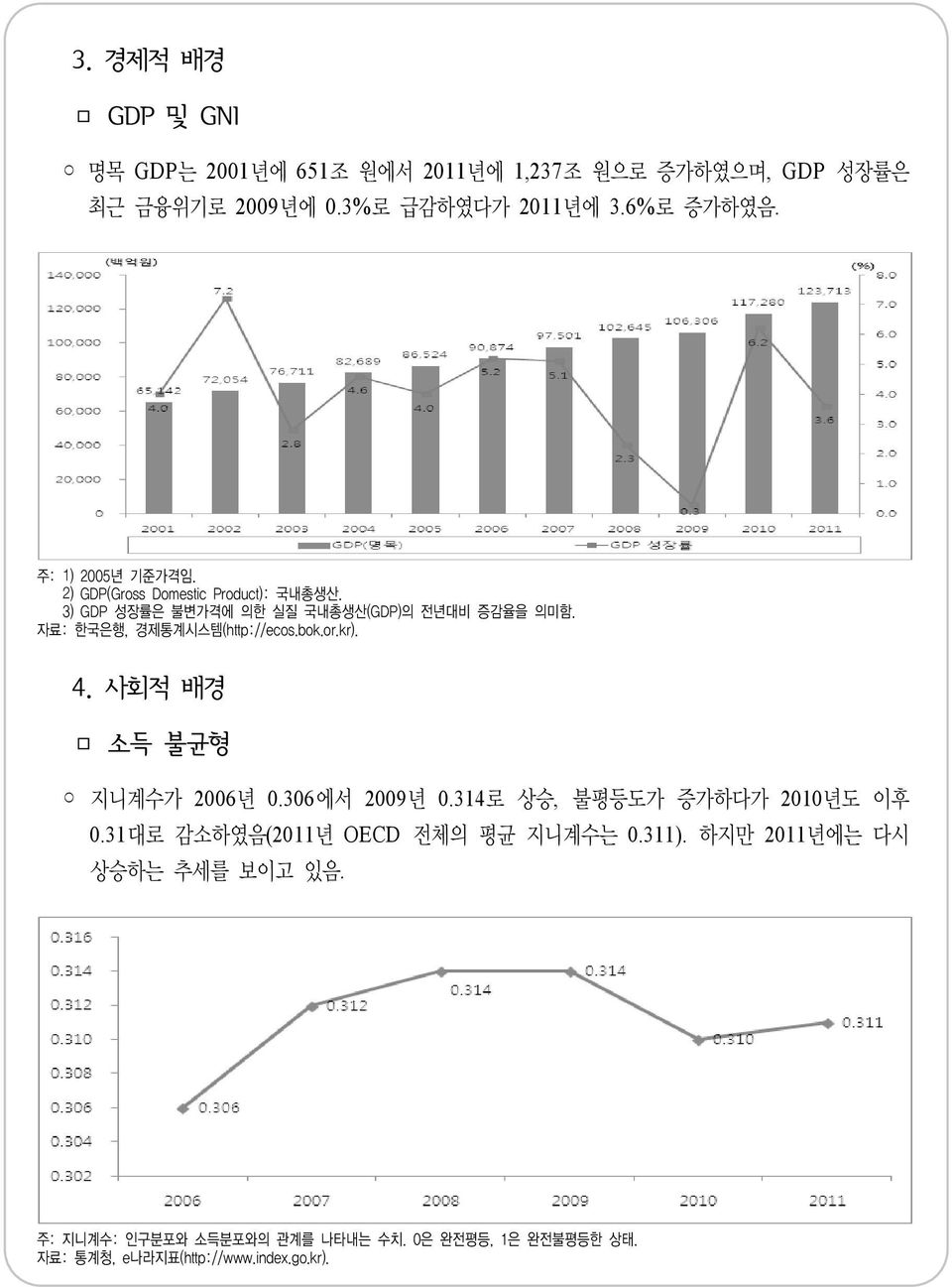 자료: 한국은행, 경제통계시스템(http://ecos.bok.or.kr). 4. 사회적 배경 소득 불균형 지니계수가 2006년 0.306에서 2009년 0.314로 상승, 불평등도가 증가하다가 2010년도 이후 0.