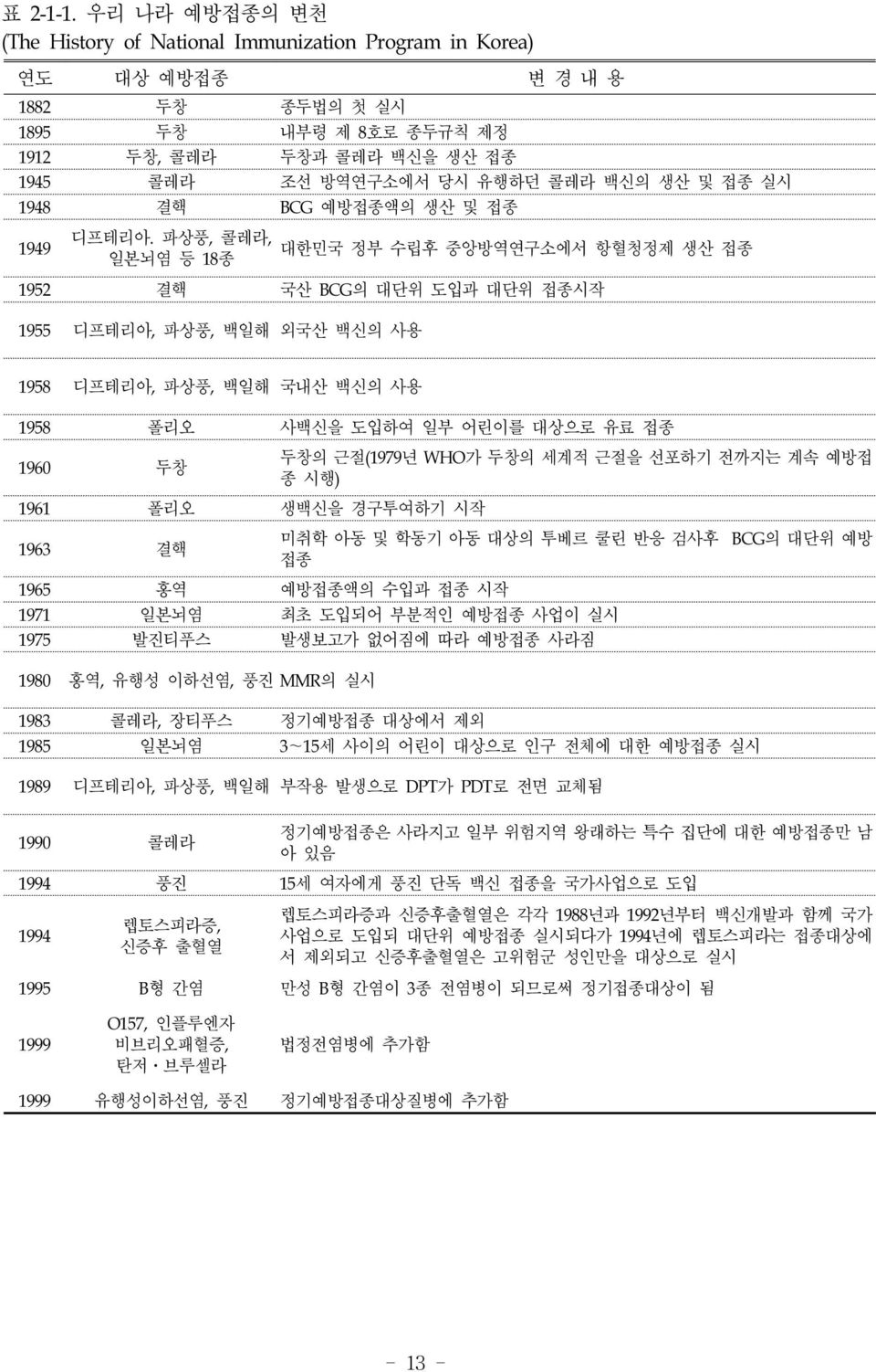 백신의 생산 및 접종 실시 1948 결핵 BCG 예방접종액의 생산 및 접종 디프테리아.