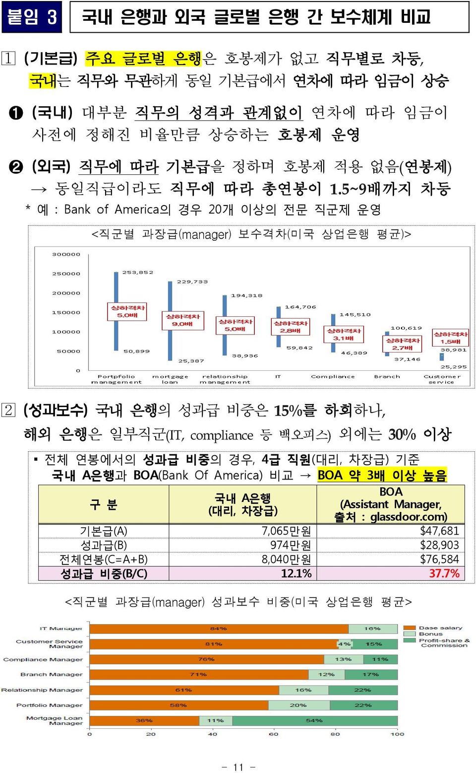 비중은 를 하회하나 해외 은행은 일부직군 등 백오피스 외에는 이상 전체 연봉에서의 성과급 비중의 경우, 4급 직원( 대리, 차장급) 기준 국내 A은행과 BOA(Bank Of America) 비교 BOA 약 3배 이상 높음 구 분 BOA 국내 A은행