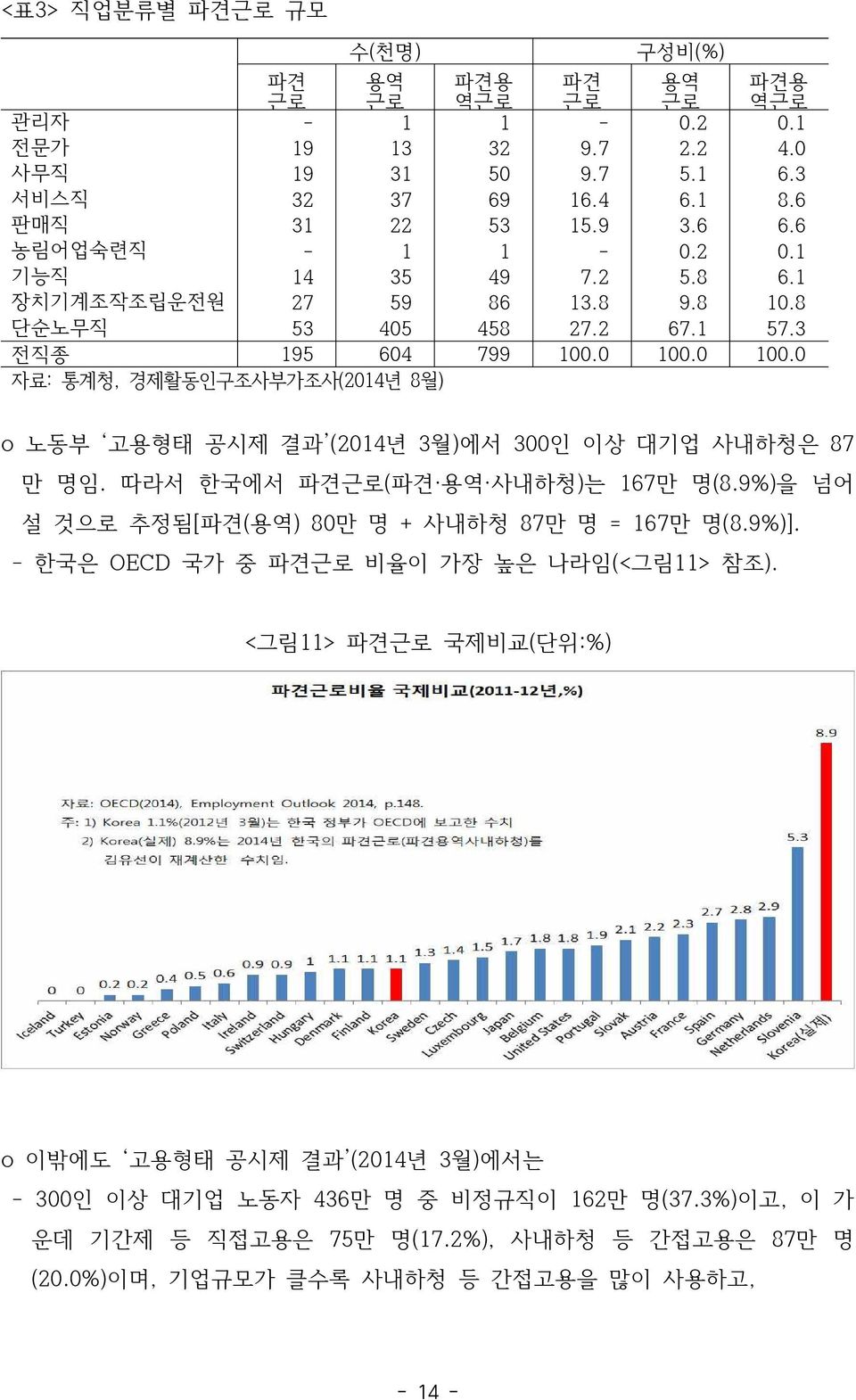 0 100.0 자료: 통계청, 경제활동인구조사부가조사(2014년 8월) o 노동부 고용형태 공시제 결과 (2014년 3월)에서 300인 이상 대기업 사내하청은 87 만 명임. 따라서 한국에서 파견근로(파견 용역 사내하청)는 167만 명(8.9%)을 넘어 설 것으로 추정됨[파견(용역) 80만 명 + 사내하청 87만 명 = 167만 명(8.9%)].